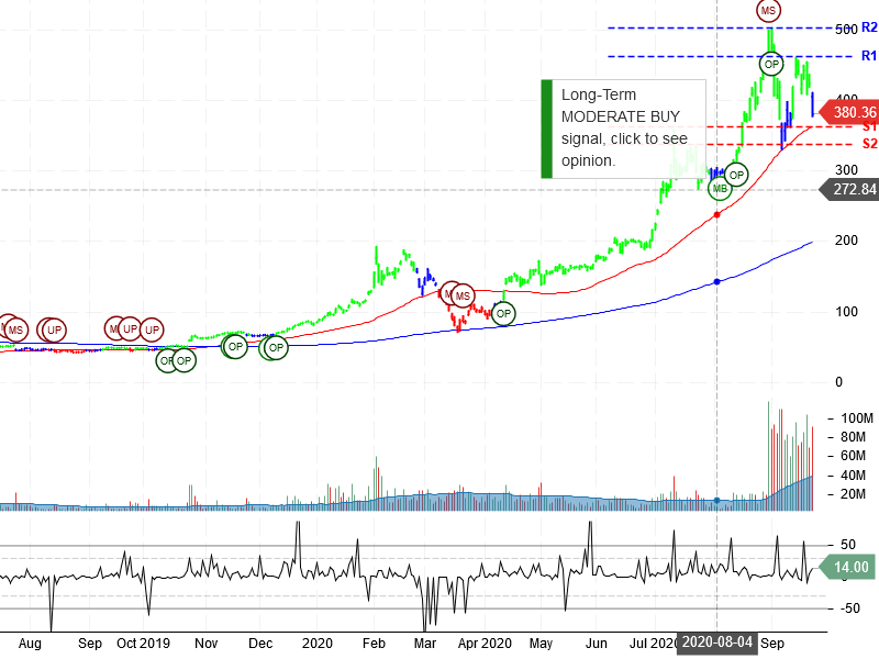 Tesla Inc Stock Chart