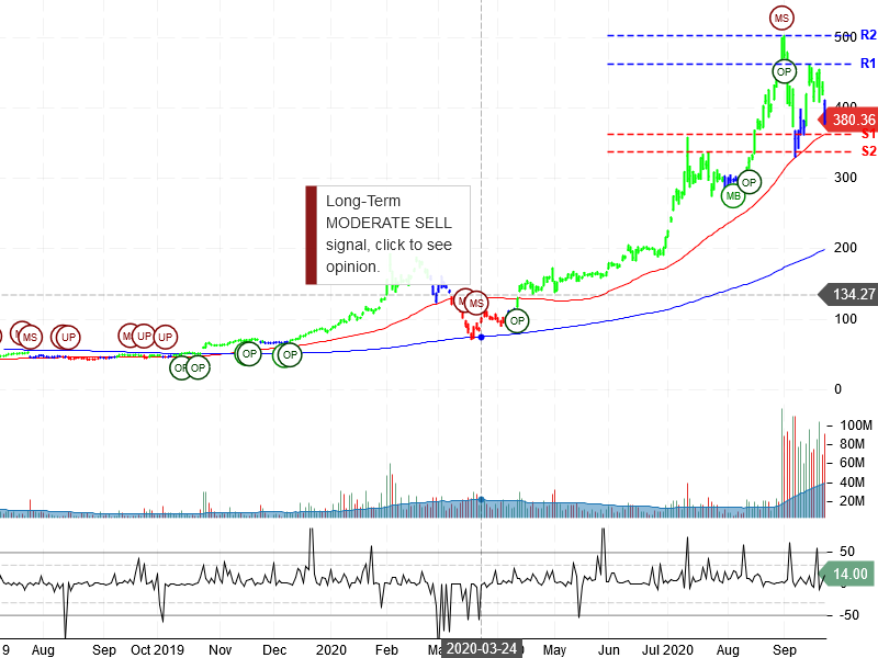 Tesla Inc Stock Chart