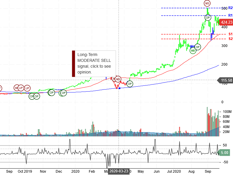 Tesla Inc Stock Chart