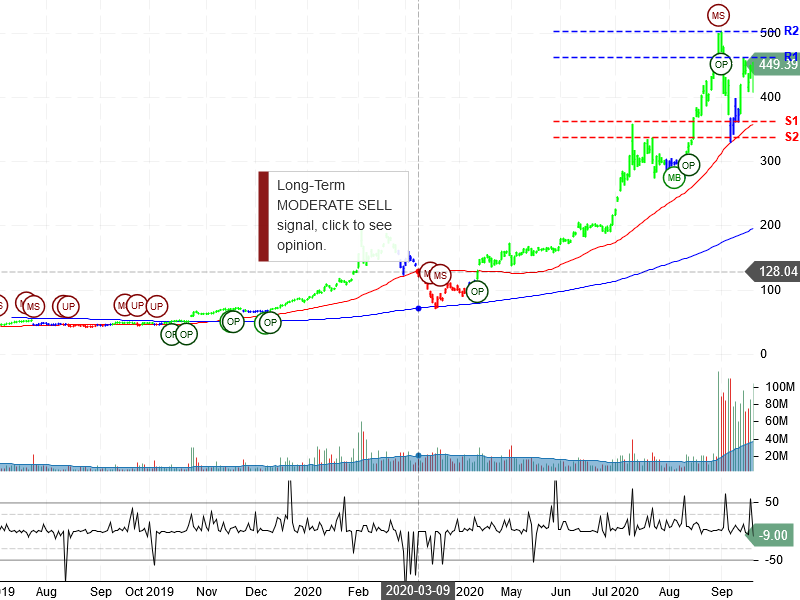 Tesla Inc Stock Chart