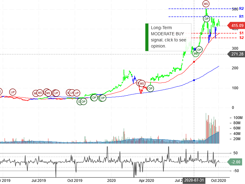 Tesla Inc Stock Chart