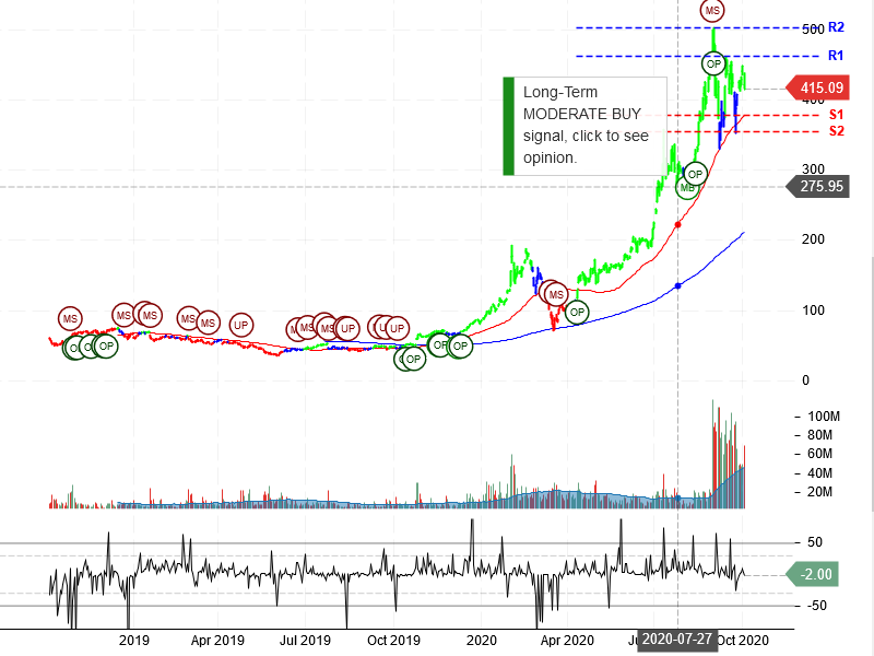 Tesla Inc Stock Chart