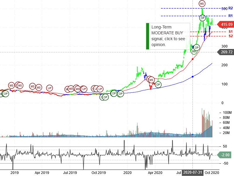 Tesla Inc Stock Chart