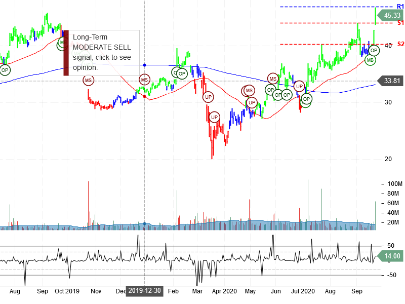 Twitter Inc Stock Chart