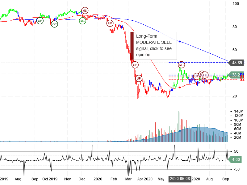 United Airlines Holdings Inc Stock Chart