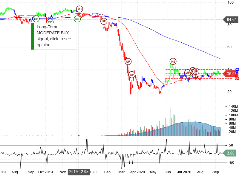 United Airlines Holdings Inc Stock Chart