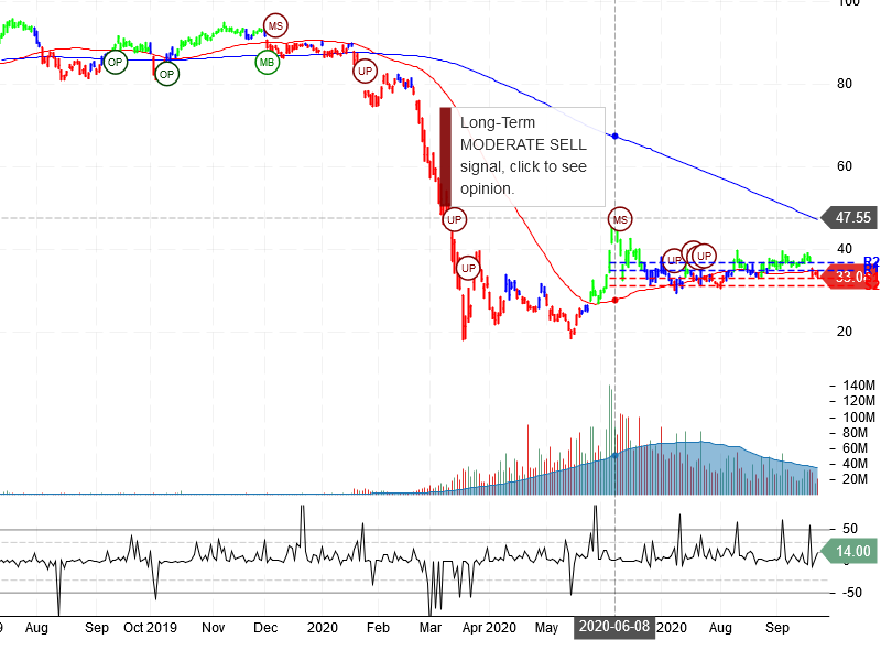 United Airlines Holdings Inc Stock Chart