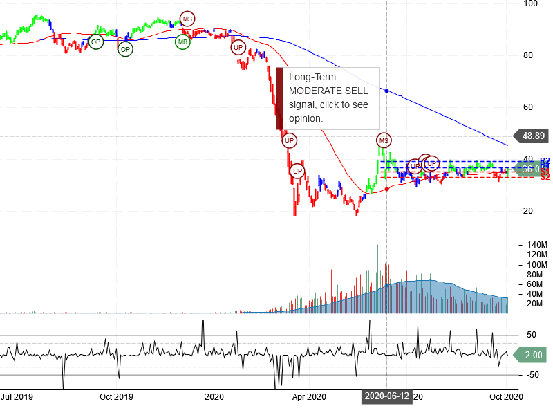 United Airlines Holdings Inc Stock Chart