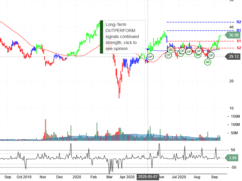 Uber Technologies Inc Stock Chart