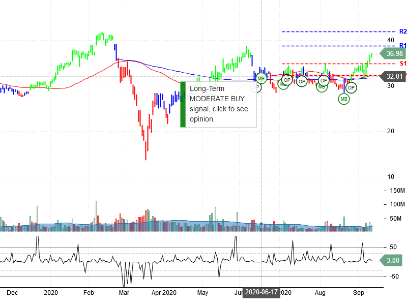 Uber Technologies Inc Stock Chart