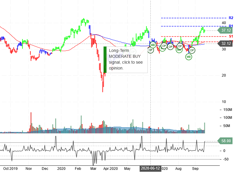 Uber Technologies Inc Stock Chart