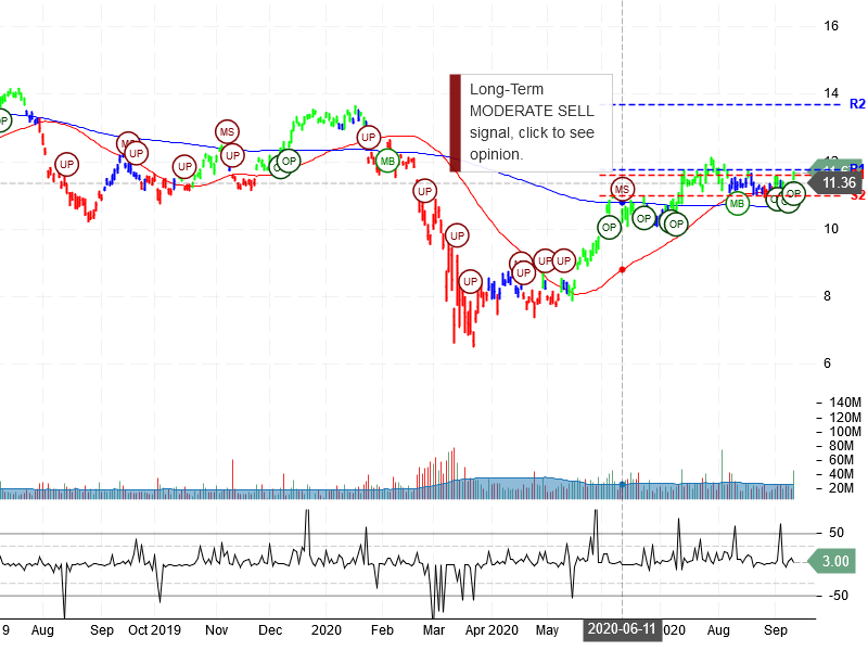 Vale S.A Stock Chart