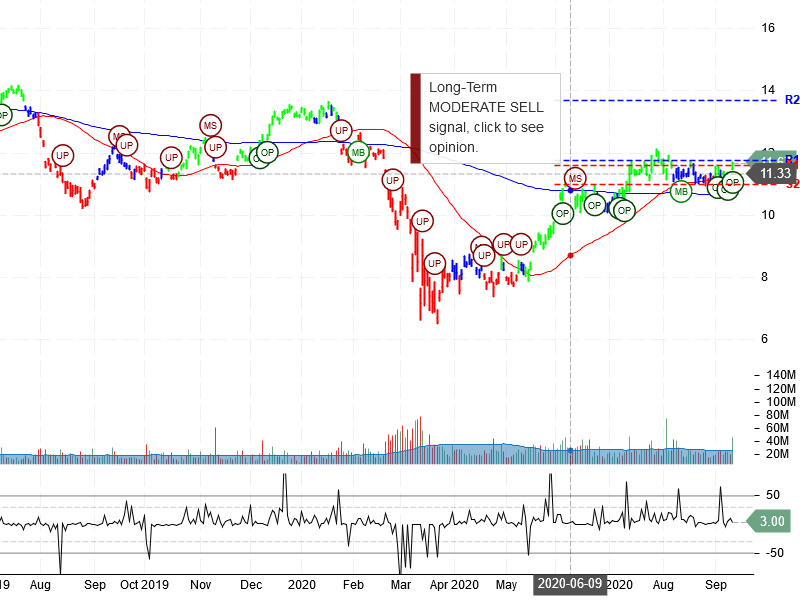 Vale S.A Stock Chart