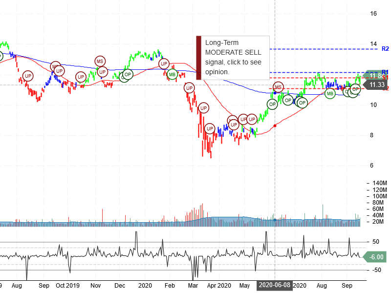 Vale S.A Stock Chart