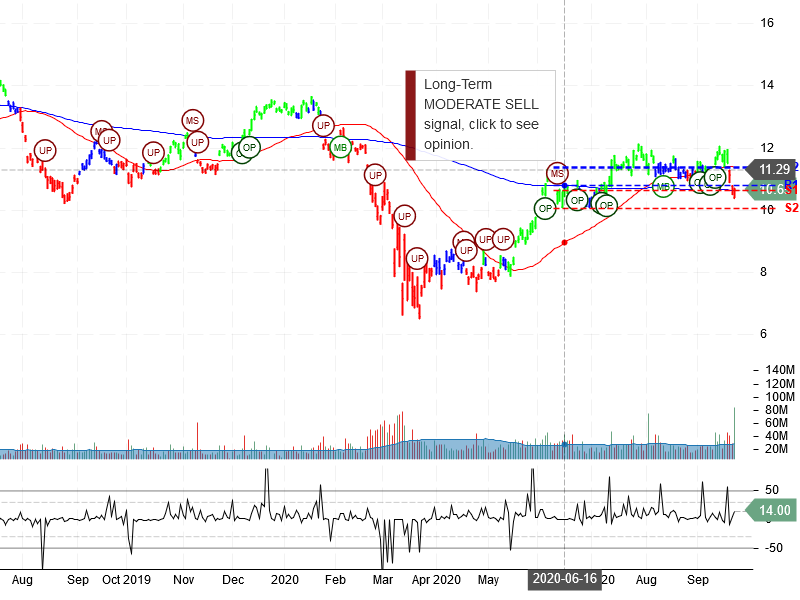 Vale S.A Stock Chart