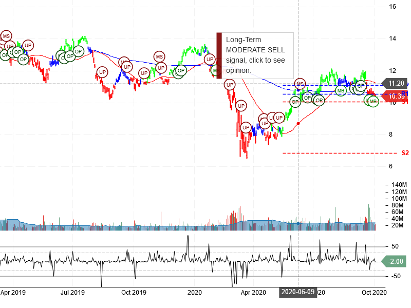 Vale S.A Stock Chart