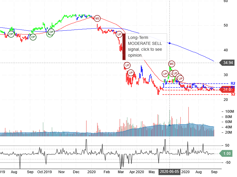 Wells Fargo & Company Stock Chart