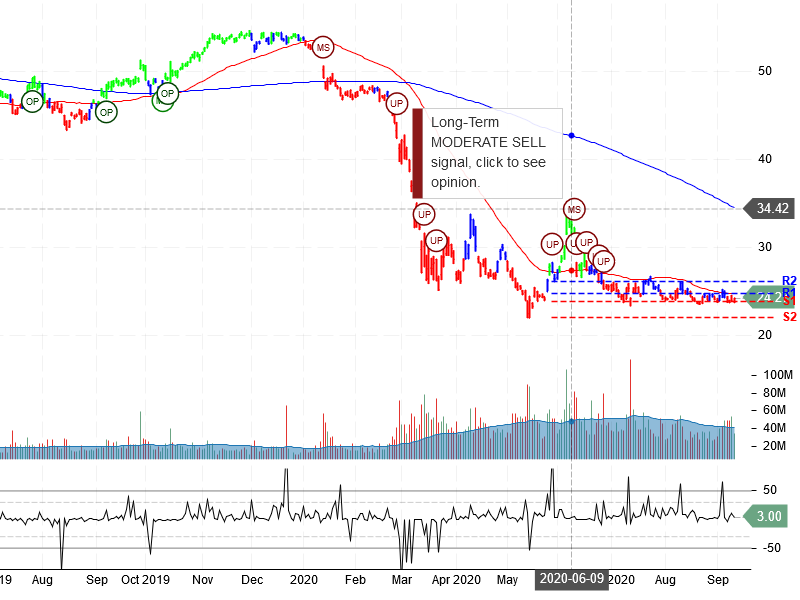 Wells Fargo & Company Stock Chart