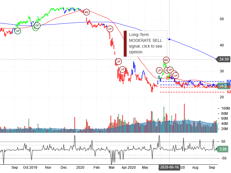 Wells Fargo & Company Stock Chart