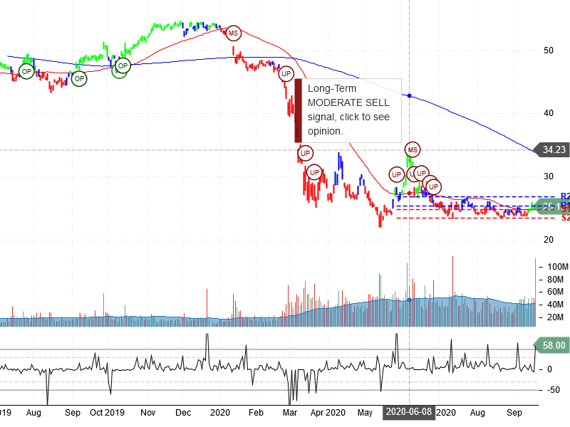 Wells Fargo & Company Stock Chart