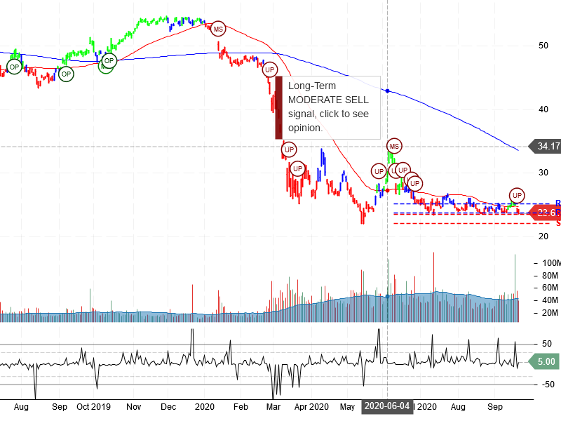 Wells Fargo & Company Stock Chart