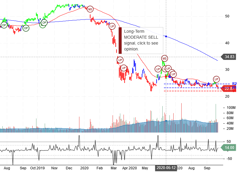 Wells Fargo & Company Stock Chart