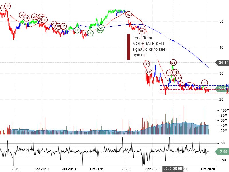 Wells Fargo & Company Stock Chart