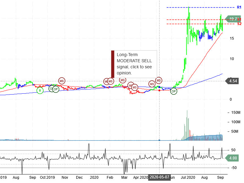 Workhorse Group Inc Stock Chart