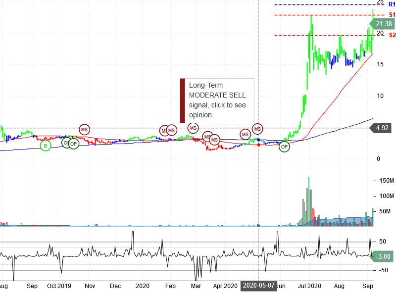 Workhorse Group Inc Stock Chart