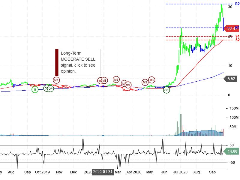 Workhorse Group Inc Stock Chart