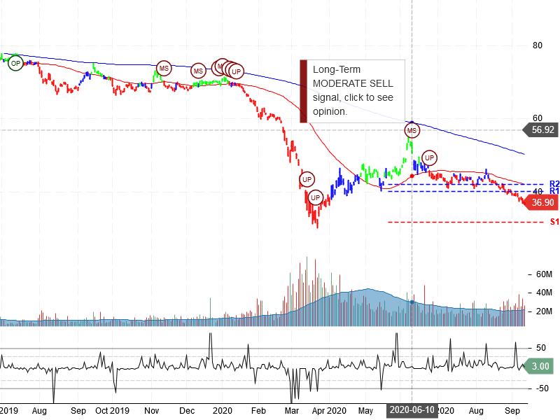 Exxon Mobil Corporation Stock Chart