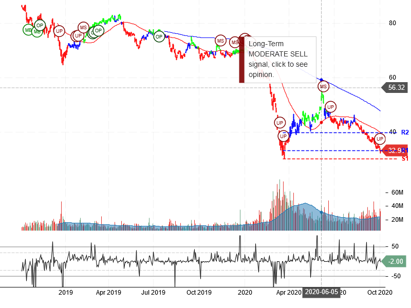 Exxon Mobil Corporation Stock Chart