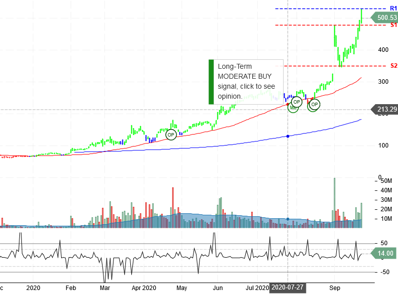 Zoom Video Communications Inc Stock Chart