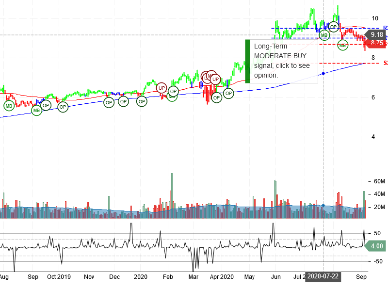 Zynga Inc Stock Chart