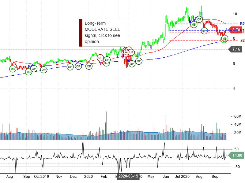 Zynga Inc Stock Chart