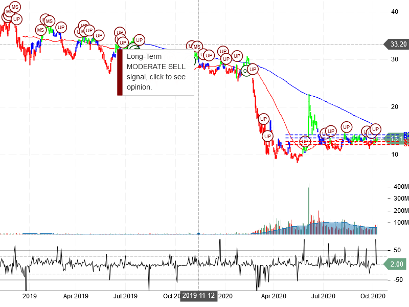 American Airlines Group Inc Stock Chart