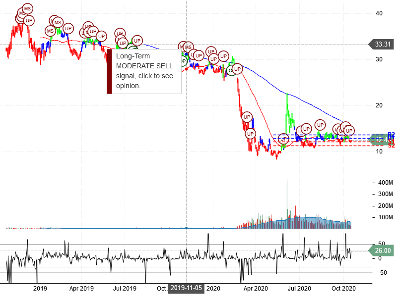 American Airlines Group Inc Stock Chart