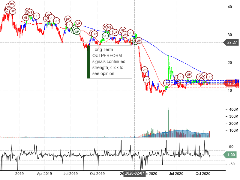 American Airlines Group Inc Stock Chart