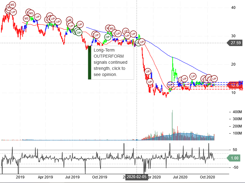 American Airlines Group Inc Stock Chart