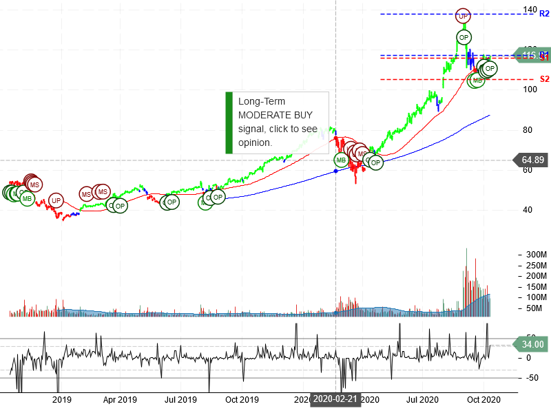 Apple Inc Stock Chart