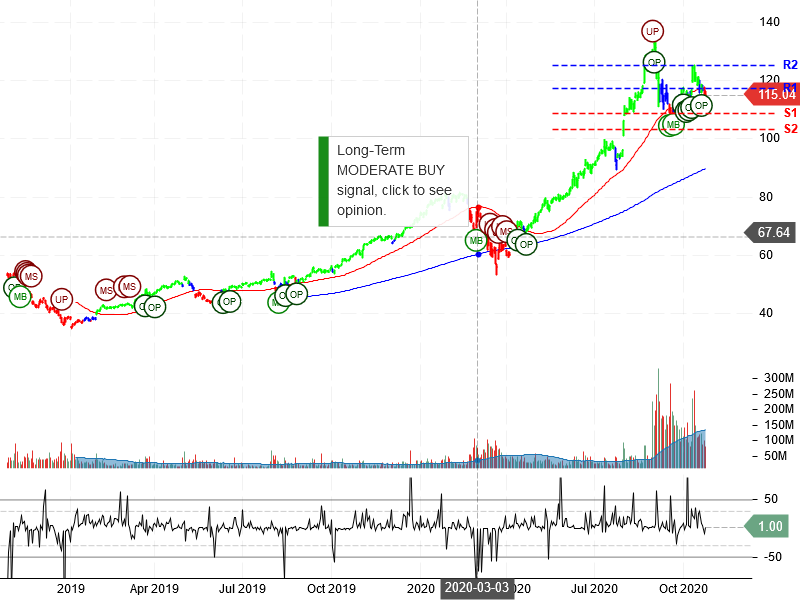 Apple Inc Stock Chart