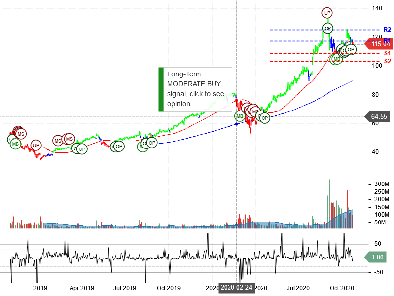 Apple Inc Stock Chart