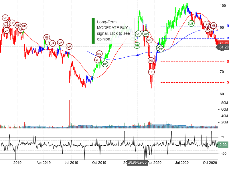 AbbVie Inc Stock Chart