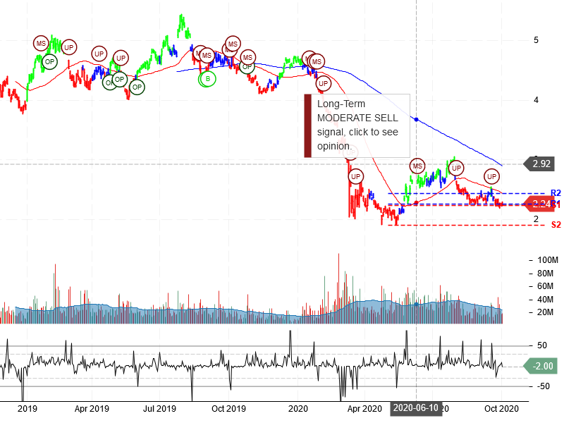 Ambev S.A Stock Chart