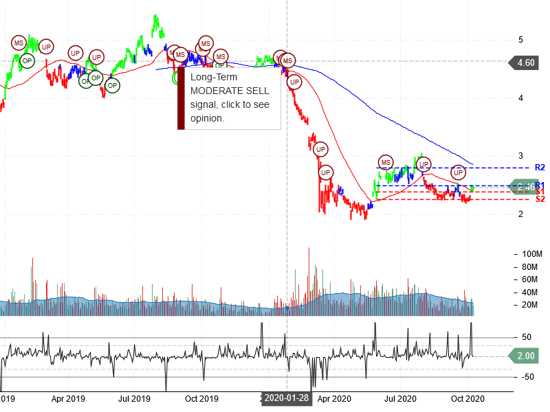 Ambev S.A Stock Chart