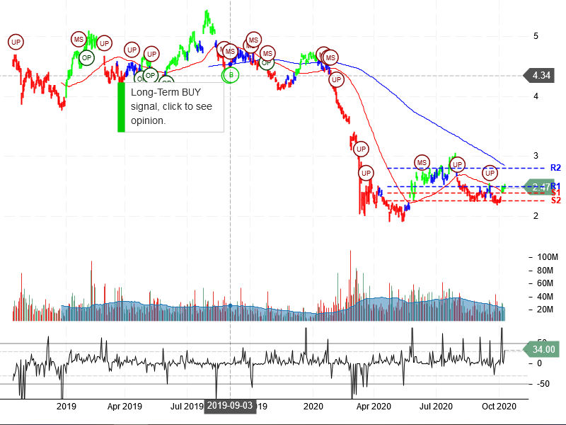 Ambev S.A Stock Chart