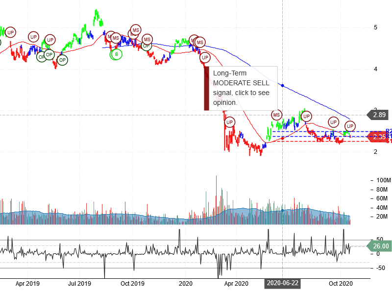 Ambev S.A Stock Chart