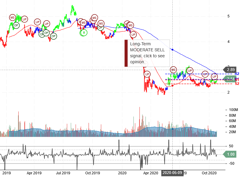 Ambev S.A Stock Chart