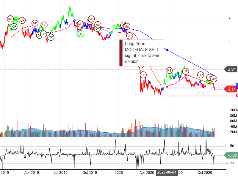 Ambev S.A Stock Chart