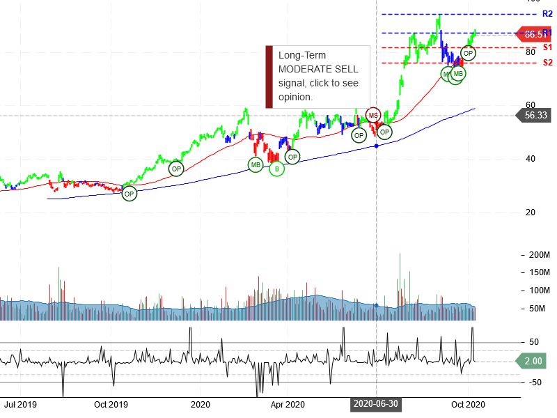 Advanced Micro Devices Inc Stock Chart